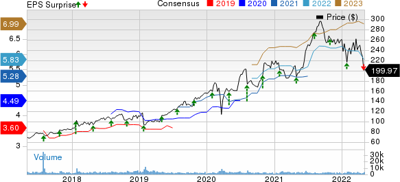 ResMed Inc. Price, Consensus and EPS Surprise