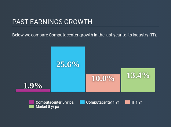 LSE:CCC Past Earnings Growth June 19th 2020