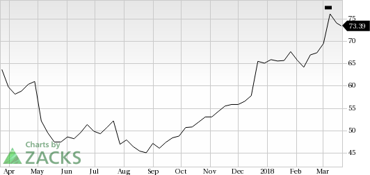 Momentum stock investors will love Akamai (AKAM) seeing its favorable price performance both in short and long term.