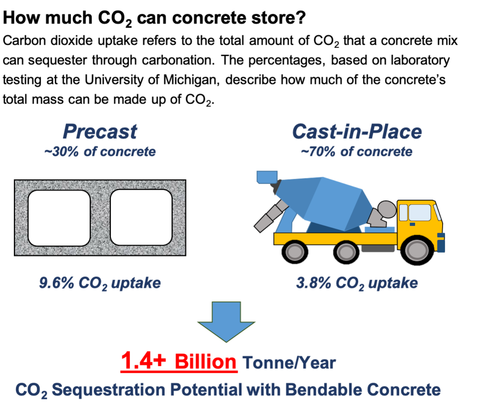 Carbon dioxide can make up a significant percentage of concrete mass. <a href="https://lowcarbonfuture.umich.edu/" rel="nofollow noopener" target="_blank" data-ylk="slk:Lucca Henrion/University of Michigan;elm:context_link;itc:0;sec:content-canvas" class="link ">Lucca Henrion/University of Michigan</a>, <a href="http://creativecommons.org/licenses/by-nd/4.0/" rel="nofollow noopener" target="_blank" data-ylk="slk:CC BY-ND;elm:context_link;itc:0;sec:content-canvas" class="link ">CC BY-ND</a>