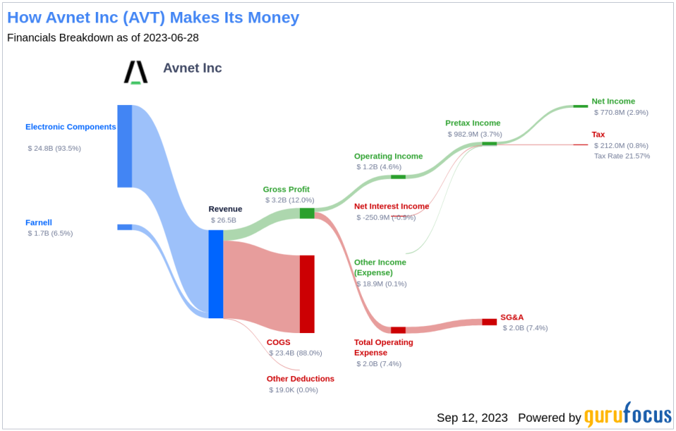 Avnet Inc (AVT): A Comprehensive Analysis of Its Dividend Performance and Sustainability