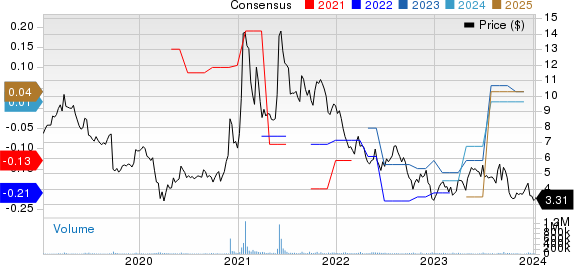 BlackBerry Limited Price and Consensus