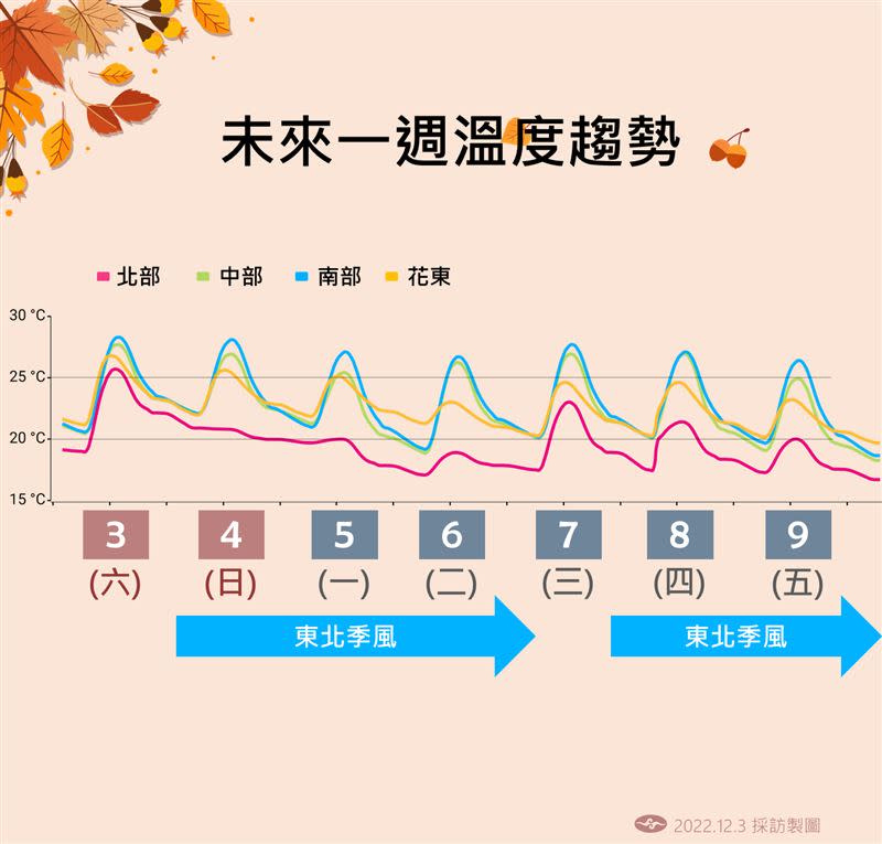 一週天氣出爐，明天開始東北季風增強，最冷時間點落在下週二清晨。（圖／中央氣象局提供）