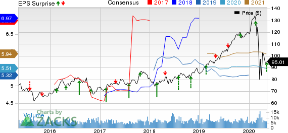 Entergy Corporation Price, Consensus and EPS Surprise