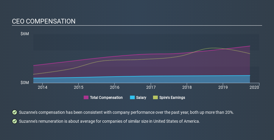 NYSE:SR CEO Compensation April 1st 2020