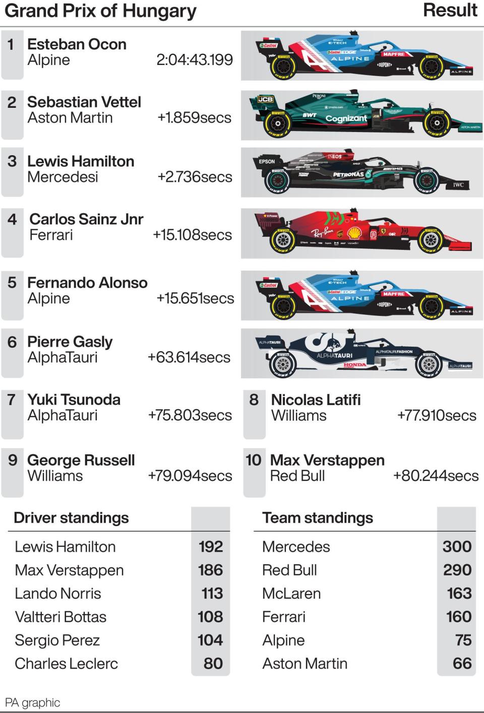 Hungarian Grand Prix result (PA graphic) (PA Graphics)