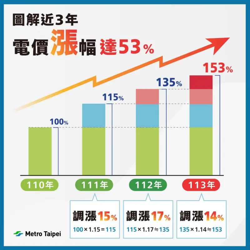 ▲臺北捷運2021年至2023年，累計電價漲幅高達53%，。（圖／臺北捷運公司）