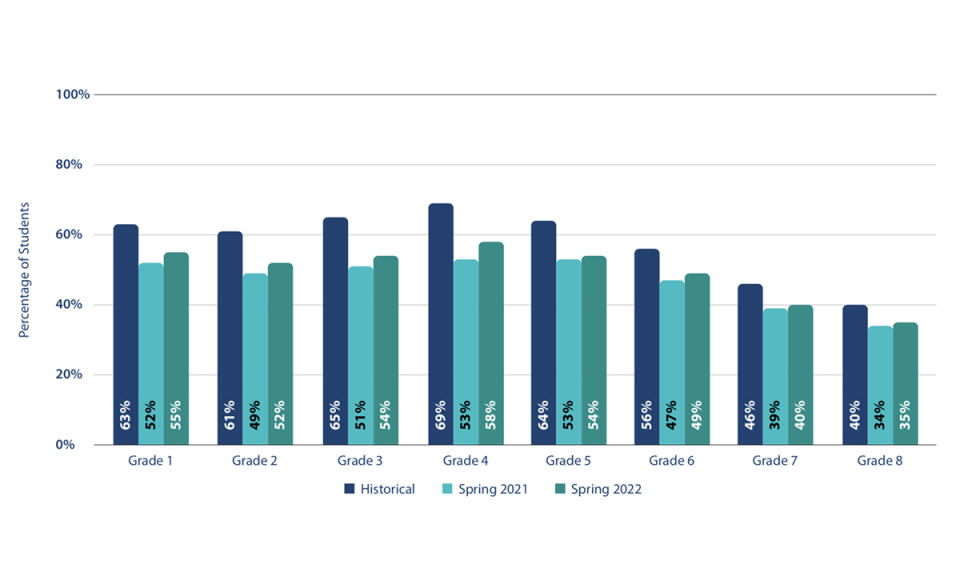 In math, students in first through eighth grade made gains over the 2020-21 school year, but haven’t caught up to historical performance levels. (Curriculum Associates)