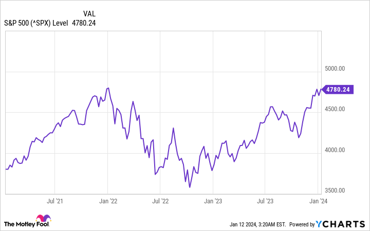 ^SPX Chart