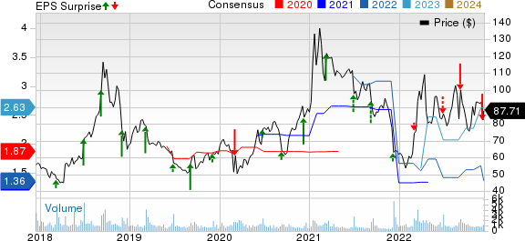 AeroVironment, Inc. Price, Consensus and EPS Surprise