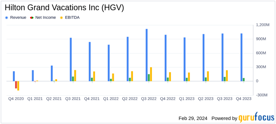 Hilton Grand Vacations Inc. (HGV) Navigates Challenges to Deliver Solid Year-End Results
