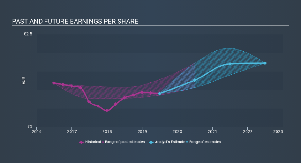 BIT:DAN Past and Future Earnings, January 15th 2020