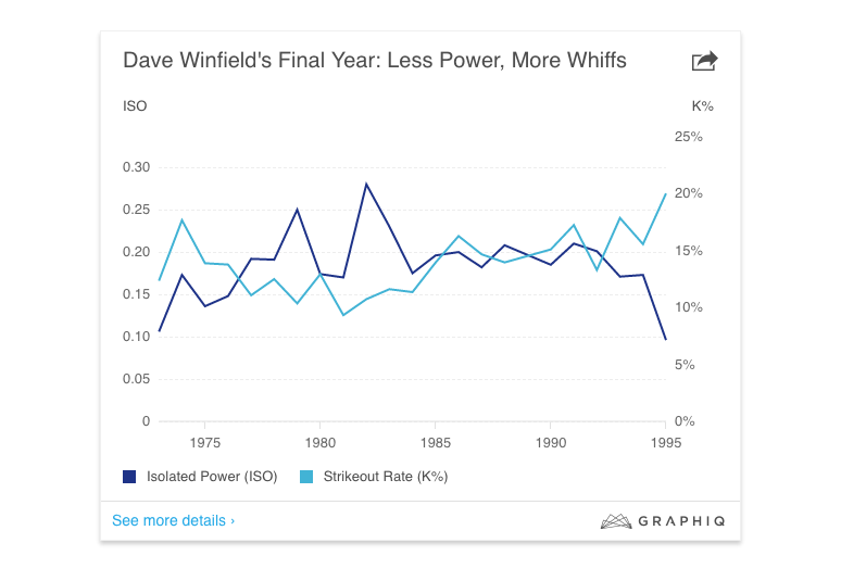 Dave Winfield's final year: less power, more whiffs. (Graphiq)