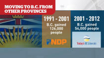 The CBC Reality Check team found twice as many people left B.C. for other provinces under the Liberals than under the NDP. 