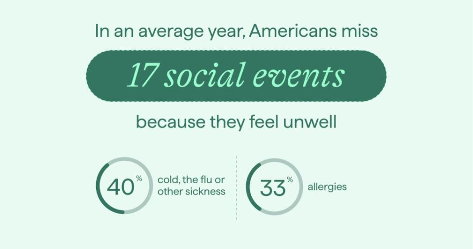 Americans miss 17 social events a year because they feel sick. SWNS / Nectar Allergy
