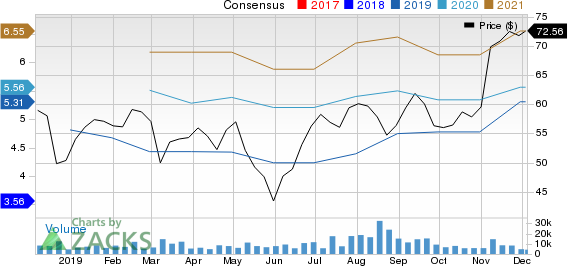 DaVita Inc. Price and Consensus