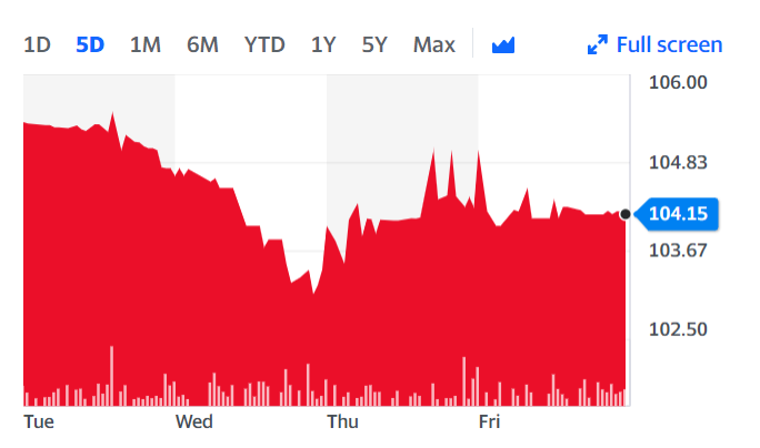 Supermarket Income's stock price over five days. Chart: Yahoo Finance UK.