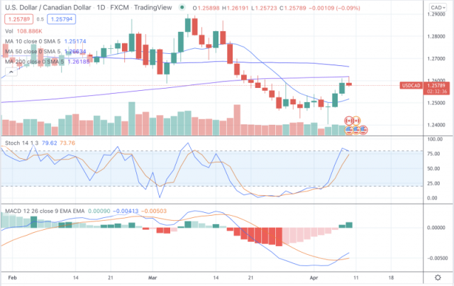 USD/CAD Surging Toward the 50 Daily SMA, Despite the $6 Rally in