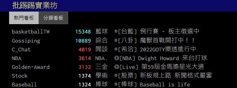 台籃板人氣超越八卦板。（圖／翻攝自PTT）