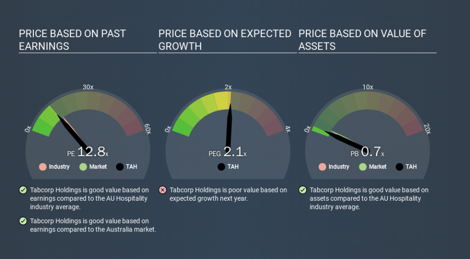 ASX:TAH Price Estimation Relative to Market, March 19th 2020