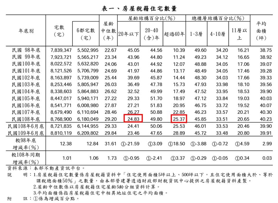 40年以上的老屋數量，在2019年高過20年以下。（圖／翻攝內政統計通報）