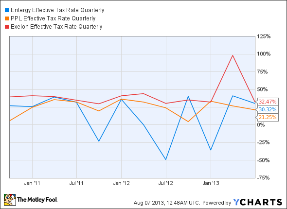 ETR Effective Tax Rate Quarterly Chart