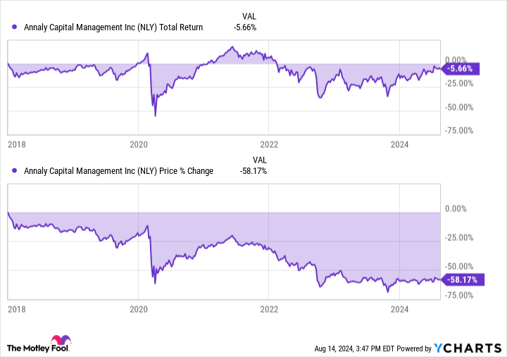 NLY Total Return Level Chart