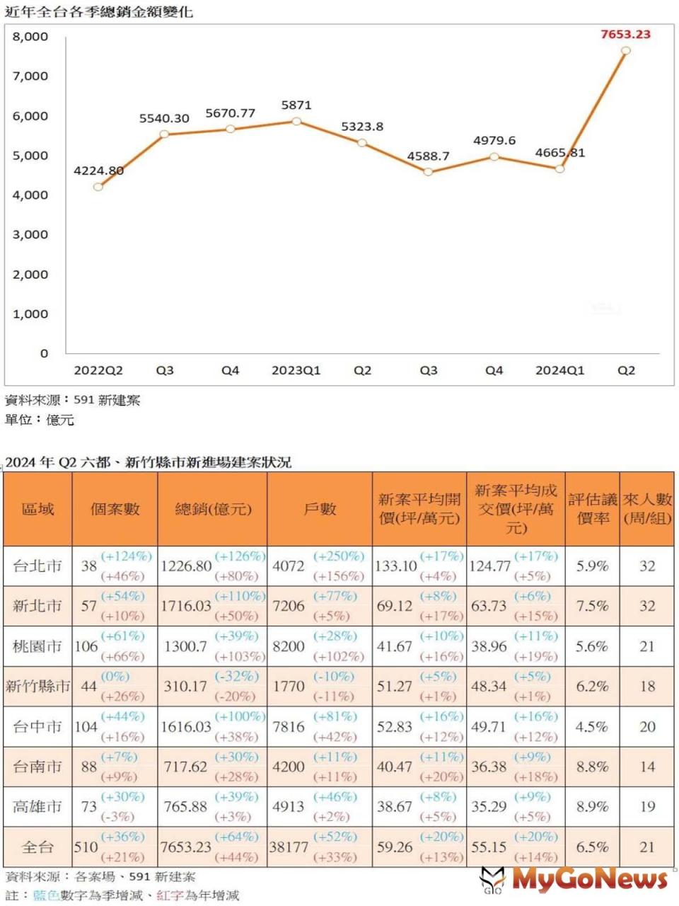 ▲近年全台各季總銷金額變化/2024年Q2六都、新竹縣市新進場建案狀況(圖/591新建案提供)