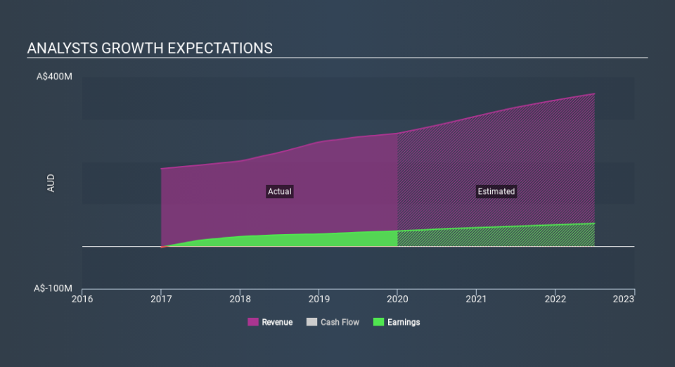 ASX:BVS Past and Future Earnings, February 21st 2020