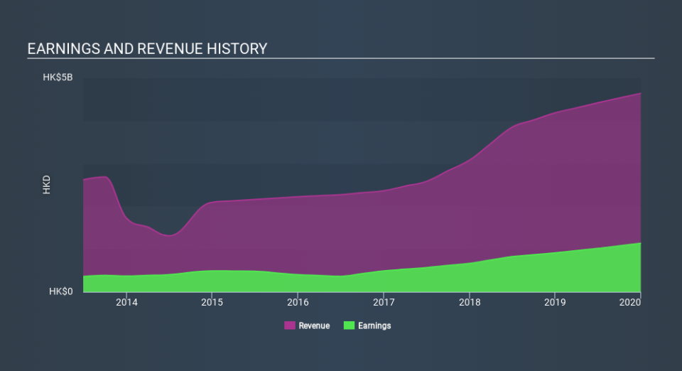 SEHK:2005 Income Statement April 1st 2020