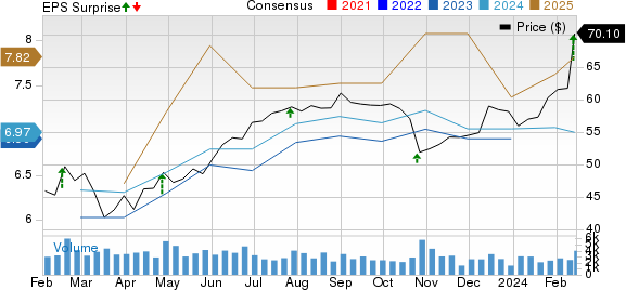 Allison Transmission Holdings, Inc. Price, Consensus and EPS Surprise