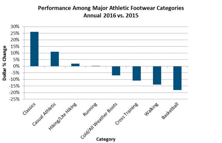 Athletic footwear trends in 2016, via NPD Group.