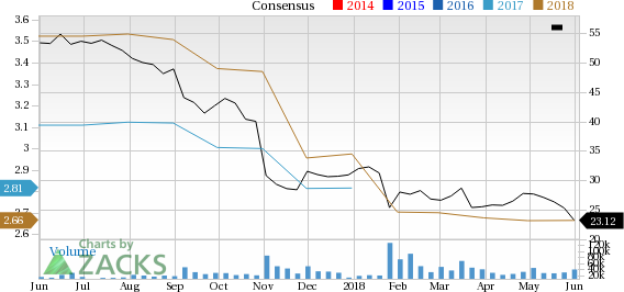 Let's see if Newell Brands Inc. (NWL) stock is a good choice for value-oriented investors right now, or if investors subscribing to this methodology should look elsewhere for top picks.