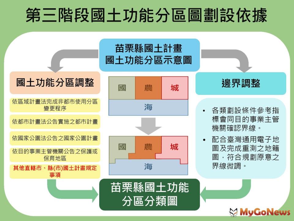 ▲第三階段國土功能分區圖劃設依據