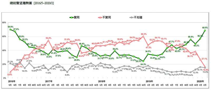 20200223-總統聲望趨勢圖 （2016.05~2020.02）（台灣民意基金會提供）