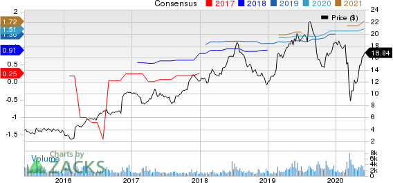 Career Education Corporation Price and Consensus