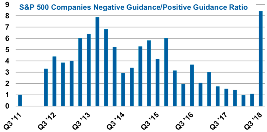 La previsión negativa está superando con creces la positiva. (Imagen: Morgan Stanley)
