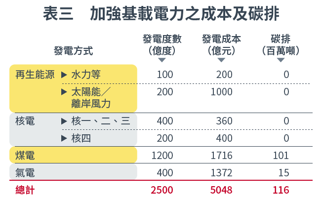 20161020-SMG0034-E03-表三　加強基載電力之成本及碳排