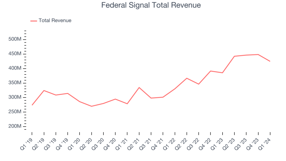 Federal Signal Total Revenue