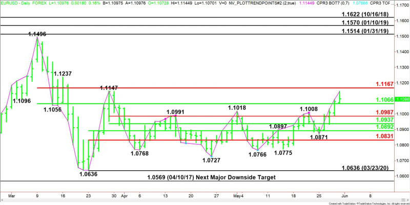 EUR/USD Diario