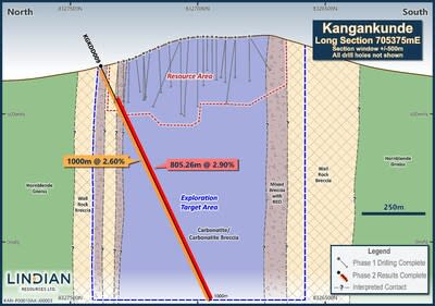 Figure 1: Long Section 705375mE showing Exploration Target area in relation to Mineral Resource Area and drill hole KGKDD009. (PRNewsfoto/Lindian Resources)