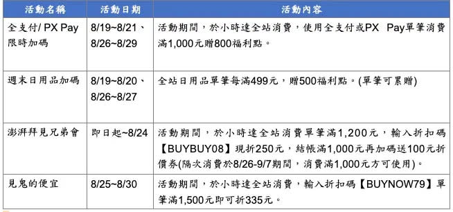 ▲全聯「小時達」中元限時優惠，買滿1835元日用品現折335元，加碼贈送福利點、消費點，相當於現賺565元。（圖／全聯提供）