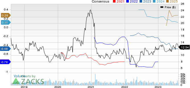 Amicus Therapeutics, Inc. Price and Consensus