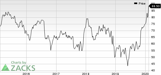 DaVita Inc. Price