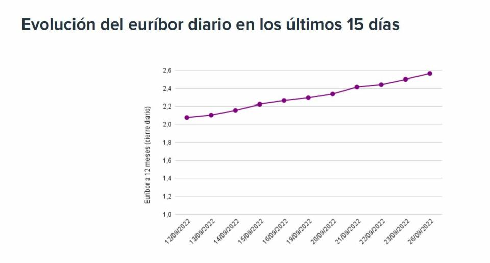 Evolución del euríbor diario según Kelisto