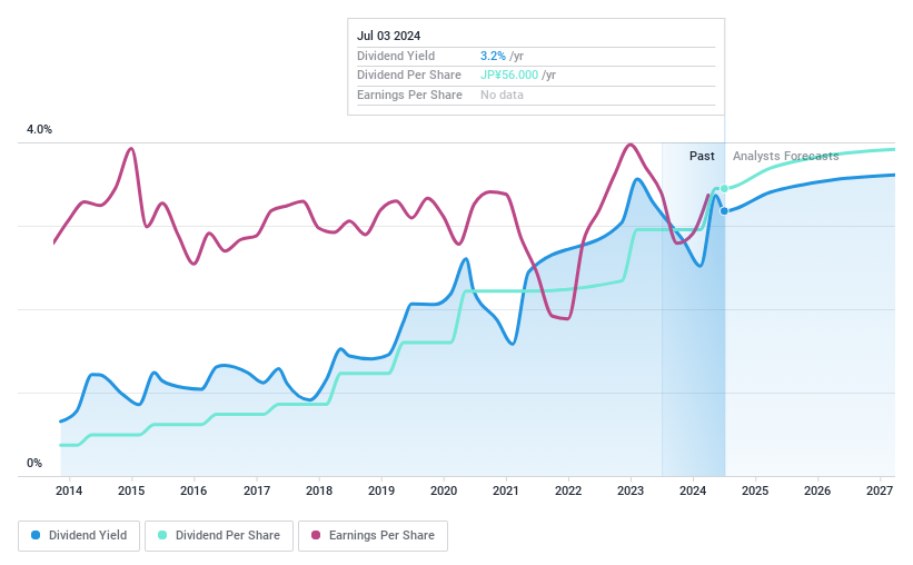 TSE:6013 Dividend History as at Jul 2024