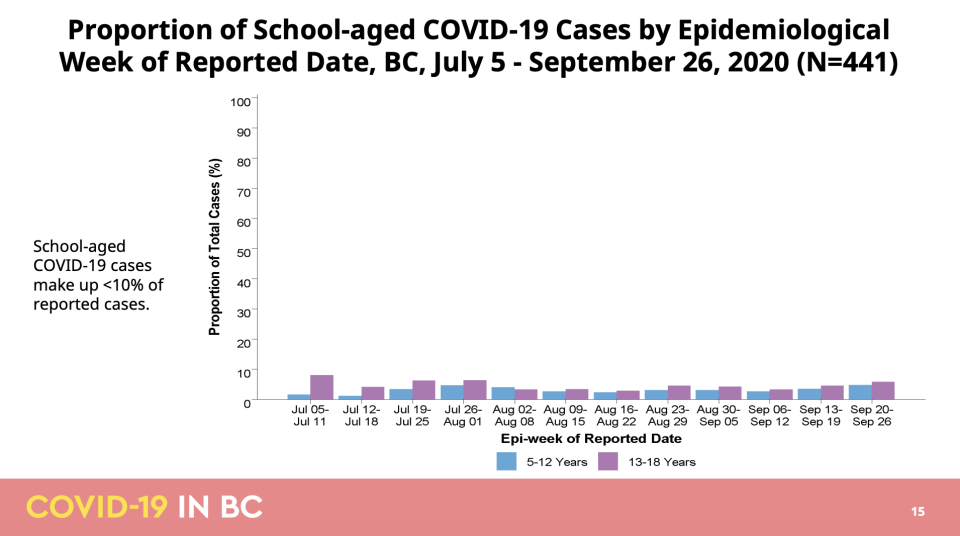 B.C. Government/BCCDC