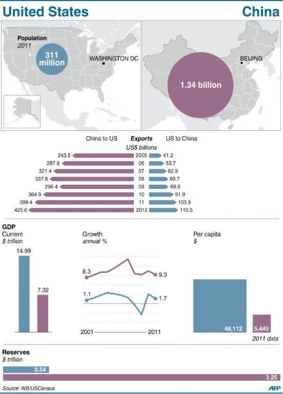 Graphic comparing the economies of US and China. President Barack Obama and China's President Xi Jinping met for a second day Saturday, grasping for a personal understanding that could ease often prickly US-China relations