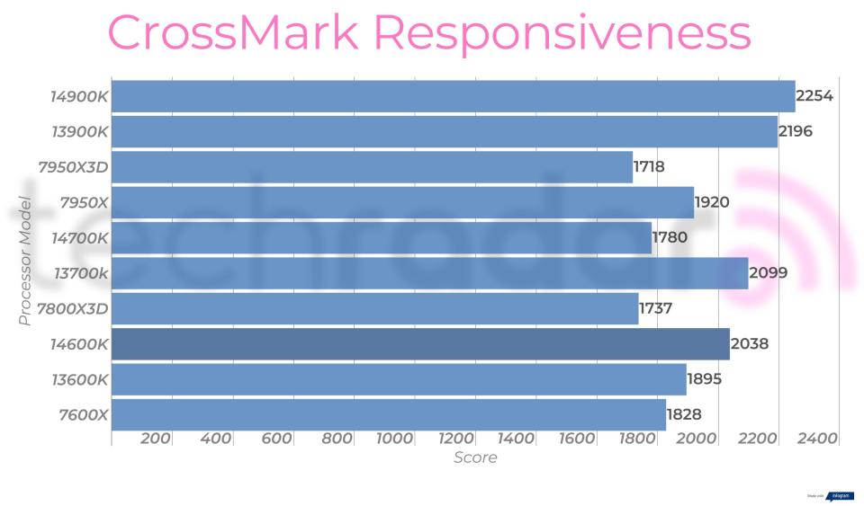 Synthetic benchmark results for the Intel Core i5-14600K