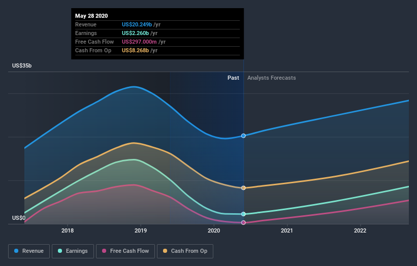 NasdaqGS:MU Earnings and Revenue Growth July 2nd 2020